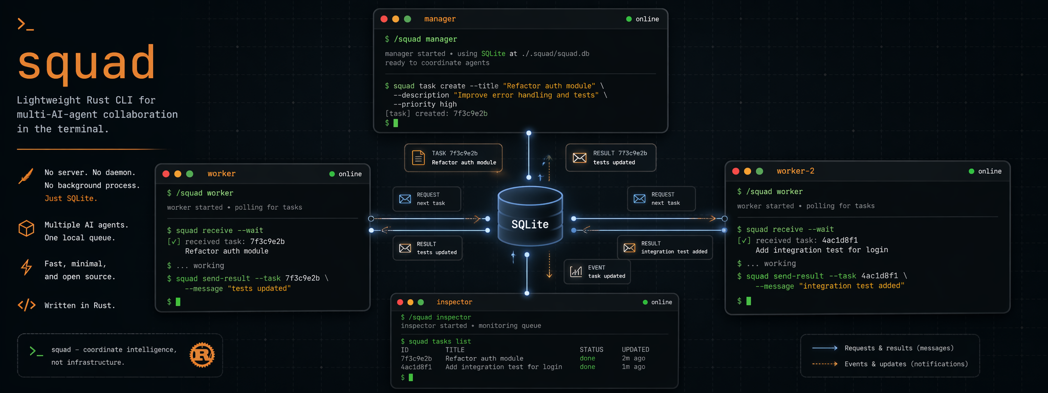 squad — multiple terminal agents coordinating through a central SQLite database